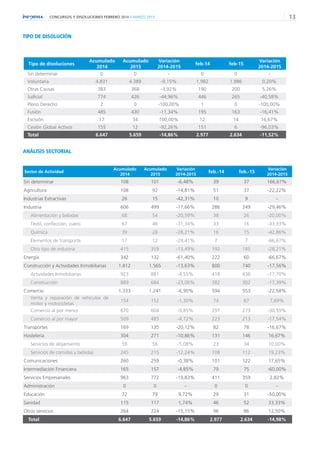 13CONCURSOS Y DISOLUCIONES FEBRERO 2014 // MARZO 2015
TIPO DE DISOLUCIÓN
ANÁLISIS SECTORIAL
Tipo de disoluciones
Acumulado
2014
Acumulado
2015
Variación
2014-2015
feb-14 feb-15
Variación
2014-2015
Sin determinar 0 0 - 0 0 -
Voluntaria 4.831 4.389 -9,15% 1.982 1.986 0,20%
Otras Causas 383 368 -3,92% 190 200 5,26%
Judicial 774 426 -44,96% 446 265 -40,58%
Pleno Derecho 2 0 -100,00% 1 0 -100,00%
Fusión 485 430 -11,34% 195 163 -16,41%
Escisión 17 34 100,00% 12 14 16,67%
Cesión Global Activos 155 12 -92,26% 151 6 -96,03%
Total 6.647 5.659 -14,86% 2.977 2.634 -11,52%
Sector de Actividad
Acumulado
2014
Acumulado
2015
Variación
2014-2015
feb.-14 feb.-15
Variación
2014-2015
Sin determinar 108 101 -6,48% 39 37 166,67%
Agricultura 108 92 -14,81% 51 37 -22,22%
Industrias Extractivas 26 15 -42,31% 10 9 -
Industria 606 499 -17,66% 286 249 -29,46%
Alimentación y bebidas 68 54 -20,59% 38 26 -20,00%
Textil, confección, cuero 67 46 -31,34% 33 16 -33,33%
Química 39 28 -28,21% 16 15 -42,86%
Elementos de transporte 17 12 -29,41% 7 7 -66,67%
Otro tipo de industria 415 359 -13,49% 192 185 -28,21%
Energía 342 132 -61,40% 222 60 -66,67%
Construcción y Actividades Inmobiliarias 1.812 1.565 -13,63% 800 740 -17,56%
Actividades Inmobiliarias 923 881 -4,55% 418 438 -17,70%
Construcción 889 684 -23,06% 382 302 -17,39%
Comercio 1.333 1.241 -6,90% 594 553 -22,58%
Venta y reparación de vehículos de
motor y motocicletas
154 152 -1,30% 74 67 7,69%
Comercio al por menor 670 604 -9,85% 297 273 -30,59%
Comercio al por mayor 509 485 -4,72% 223 213 -17,54%
Transportes 169 135 -20,12% 82 78 -16,67%
Hostelería 304 271 -10,86% 131 146 16,67%
Servicios de alojamiento 59 56 -5,08% 23 34 10,00%
Servicios de comidas y bebidas 245 215 -12,24% 108 112 19,23%
Comunicaciones 260 259 -0,38% 101 122 17,65%
Intermediación Financiera 165 157 -4,85% 79 75 -60,00%
Servicios Empresariales 963 772 -19,83% 411 359 2,82%
Administración 0 0 - 0 0 -
Educación 72 79 9,72% 29 31 -50,00%
Sanidad 115 117 1,74% 46 52 33,33%
Otros servicios 264 224 -15,15% 96 86 12,50%
Total 6.647 5.659 -14,86% 2.977 2.634 -14,98%
 