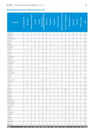 14CONCURSOS Y DISOLUCIONES FEBRERO 2015 // MARZO 2015
DISOLUCIONES POR SECTOR Y PROVINCIA. Febrero 2015
Provincia
SinDeterminar
Agricultura
IndustriasExtreactivas
Industria
Energia
Construcciony
actividadesInmobiliarias
Comercio
Transportes
Hosteleria
Comunicaciones
IntermediacionFinanciera
ServiciosEmpresariales
Administracion
Educacion
Sanidad
OtrosServicios
Total
Albacete 0 0 0 1 2 4 5 0 0 1 0 1 0 0 0 2 16
Alicante 1 0 0 11 0 20 19 2 4 3 2 9 0 0 1 1 73
Almeria 2 1 0 1 1 6 4 0 1 0 0 2 0 0 0 0 18
Araba/Alava 0 0 0 5 1 14 10 1 1 1 6 3 0 0 0 1 43
Asturias 0 0 0 4 0 13 8 3 5 2 0 8 0 1 0 1 45
Avila 0 0 0 1 0 4 0 0 0 0 0 0 0 0 0 1 6
Badajoz 0 2 1 4 0 5 6 0 1 0 1 3 0 0 3 1 27
Baleares 1 0 1 7 2 31 11 0 5 1 3 10 0 0 0 7 79
Barcelona 3 1 0 29 6 37 30 4 7 4 3 21 0 0 4 1 150
Bizkaia 2 1 0 9 2 34 17 5 3 2 7 16 0 2 1 3 104
Burgos 1 0 0 2 1 7 3 0 0 1 0 1 0 0 1 0 17
Caceres 0 1 0 2 1 4 0 2 1 0 0 0 0 0 0 0 11
Cadiz 0 2 0 1 0 4 5 0 1 0 1 3 0 0 0 3 20
Cantabria 1 2 0 2 0 9 6 1 1 3 1 2 0 0 1 1 30
Castellon 0 1 0 7 0 26 14 1 5 2 1 10 0 0 2 1 70
Ceuta 0 0 0 0 0 0 0 0 0 0 0 0 0 0 0 0 0
Ciudad Real 1 0 0 3 0 10 9 0 2 0 0 0 0 0 0 0 25
Cordoba 0 2 1 2 0 7 6 1 2 1 1 2 0 3 2 0 30
Cuenca 0 1 0 1 1 1 2 1 3 1 0 2 0 0 0 0 13
Gerona 0 1 0 5 0 25 12 1 3 5 2 7 0 0 0 6 67
Gipuzkoa 1 0 0 8 0 16 13 3 2 2 0 8 0 1 6 4 64
Granada 0 0 1 3 0 9 10 1 2 3 3 3 0 2 0 6 43
Guadalajara 0 1 0 0 0 4 1 0 0 0 0 1 0 0 0 0 7
Huelva 0 0 1 1 0 1 3 0 1 0 0 1 0 0 0 1 9
Huesca 0 0 0 3 0 3 4 2 2 0 0 2 0 0 0 0 16
Jaen 1 1 0 2 1 7 9 0 3 0 0 1 0 0 0 1 26
La Coruña 1 2 0 7 1 16 14 1 4 4 2 7 0 1 1 1 62
La Rioja 0 0 0 4 1 8 8 0 1 0 0 0 0 0 0 0 22
Leon 0 0 0 2 0 7 7 0 1 0 0 4 0 1 0 1 23
Lerida 0 1 0 2 0 16 7 3 1 1 0 4 0 0 3 0 38
Lugo 0 0 0 1 3 6 6 0 1 0 0 1 0 0 1 0 19
Madrid 8 4 2 40 8 123 100 16 30 54 24 126 0 11 12 17 575
Malaga 3 1 0 1 1 26 19 2 9 2 3 10 0 0 4 1 82
Melilla 0 0 0 0 0 2 2 0 0 0 0 1 0 0 0 0 5
Murcia 3 1 0 7 1 27 22 5 5 2 4 10 0 1 0 1 89
Navarra 1 0 0 5 0 7 8 2 1 1 2 1 0 1 0 2 31
Orense 0 1 1 3 0 3 3 0 0 0 0 3 0 1 0 0 15
Palencia 0 0 0 0 0 3 0 0 1 3 0 1 0 0 0 0 8
Palmas (Las) 1 0 0 6 5 13 6 0 2 4 1 10 0 1 2 1 52
Pontevedra 0 0 0 8 1 22 21 0 4 0 1 8 0 0 1 1 67
Salamanca 0 1 0 3 0 5 8 0 1 0 0 1 0 0 2 1 22
Segovia 0 1 1 1 1 7 0 1 0 1 0 0 0 0 0 0 13
Sevilla 3 1 0 5 1 16 19 3 2 3 1 13 0 0 0 4 71
Soria 0 0 0 0 0 0 0 0 0 0 0 0 0 0 0 0 0
Tarragona 1 1 0 4 1 21 9 3 3 0 1 5 0 0 1 1 51
Tenerife 0 1 0 0 0 15 6 4 3 5 1 8 0 2 2 0 47
Teruel 0 0 0 0 0 0 1 1 1 0 0 0 0 0 0 0 3
Toledo 1 1 0 7 0 6 7 0 3 1 0 2 0 0 0 0 28
Valencia 1 1 0 21 1 63 51 8 13 6 2 19 0 3 0 8 197
Valladolid 0 0 0 1 13 6 5 0 2 1 1 4 0 0 0 0 33
Zamora 0 1 0 1 3 3 1 1 1 0 0 0 0 0 0 3 14
Zaragoza 0 2 0 6 1 18 16 0 2 2 1 5 0 0 2 3 58
Total 37 37 9 249 60 740 553 78 146 122 75 359 0 31 52 86 2.634
 