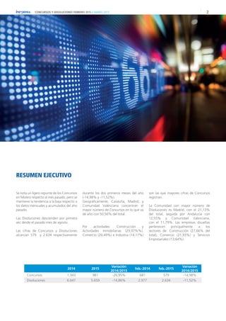 2CONCURSOS Y DISOLUCIONES FEBRERO 2015 // MARZO 2015
Se nota un ligero repunte de los Concursos
en febrero respecto al mes pasado, pero se
mantiene la tendencia a la baja respecto a
los datos mensuales y acumulados del año
pasado.
Las Disoluciones descienden por primera
vez desde el pasado mes de agosto.
Las cifras de Concursos y Disoluciones
alcanzan 579 y 2.634 respectivamente
RESUMEN EJECUTIVO
durante los dos primeros meses del año
(-14,98% y -11,52%).
Geográficamente, Cataluña, Madrid, y
Comunidad Valenciana concentran el
mayor número de Concursos en lo que va
de año con 50,56% del total.
Por actividades: Construcción y
Actividades Inmobiliarias (29,97%%),
Comercio (20,49%) e Industria (14,17%)
son las que mayores cifras de Concursos
registran.
La Comunidad con mayor número de
Disoluciones es Madrid, con el 21,13%
del total, seguida por Andalucía con
12,55% y Comunidad Valenciana,
con el 11,79%. Las empresas disueltas
pertenecen principalmente a los
sectores de: Construcción (27,66% del
total), Comercio (21,93%) y Servicios
Empresariales (13,64%).
2014 2015
Variación
2014/2015
feb.-2014 feb.-2015
Variación
2014/2015
Concursos 1.343 981 -26,95% 681 579 -14,98%
Disoluciones 6.647 5.659 -14,86% 2.977 2.634 -11,52%
 