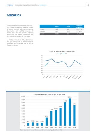 3CONCURSOS Y DISOLUCIONES FEBRERO 2014 // MARZO 2015
CONCURSOS
El mes de febrero registra 579 concursos,
esta cifra es un 44,03% superior al mes
de enero. Por otro lado representa una
disminución del 14,98% respecto al
mismo mes del año pasado. Febrero
acaba con tres meses consecutivo de
descenso en el número de concursos.
La media mensual de 490,5 Concursos
está por debajo de la media mensual
observada en 2014 que fue de 671,5
Concursos al mes.
2014 2015
Evolución
2014-2015
Enero 662 402 -39,27%
Febrero 681 579 -14,98%
Total 1.343 981 -26,95%
EVOLUCIÓN DE LOS CONCURSOS
892
1.124
876 1.000
2.793
5.054
5.407
6.056
7.998
9.310
6.997
0
1.000
2.000
3.000
4.000
5.000
6.000
7.000
8.000
9.000
10.000
2004 2005 2006 2007 2008 2009 2010 2011 2012 2013 2014
EVOLUCIÓN DE LOS CONCURSOS DESDE 2004
Datos de procesos concursales incluyendo autónomos. Fuente: Informa D&B
0
100
200
300
400
500
600
700
800
900
2014 2015
 