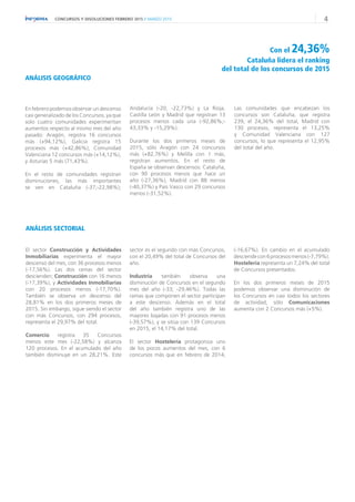 4CONCURSOS Y DISOLUCIONES FEBRERO 2015 // MARZO 2015
ANÁLISIS SECTORIAL
El sector Construcción y Actividades
Inmobiliarias experimenta el mayor
descenso del mes, con 36 procesos menos
(-17,56%). Las dos ramas del sector
descienden; Construcción con 16 menos
(-17,39%), y Actividades Inmobiliarias
con 20 procesos menos (-17,70%).
También se observa un descenso del
28,81% en los dos primeros meses de
2015. Sin embargo, sigue siendo el sector
con más Concursos, con 294 procesos,
representa el 29,97% del total.
Comercio registra 35 Concursos
menos este mes (-22,58%) y alcanza
120 procesos. En el acumulado del año
también disminuye en un 28,21%. Este
sector es el segundo con más Concursos,
con el 20,49% del total de Concursos del
año.
Industria también observa una
disminución de Concursos en el segundo
mes del año (-33; -29,46%). Todas las
ramas que componen el sector participan
a este descenso. Además en el total
del año también registra uno de las
mayores bajadas con 91 procesos menos
(-39,57%), y se sitúa con 139 Concursos
en 2015, el 14,17% del total.
El sector Hostelería protagoniza uno
de los pocos aumentos del mes, con 6
concursos más que en febrero de 2014,
(-16,67%). En cambio en el acumulado
desciendecon6procesosmenos(-7,79%).
Hostelería representa un 7,24% del total
de Concursos presentados.
En los dos primeros meses de 2015
podemos observar una disminución de
los Concursos en casi todos los sectores
de actividad, sólo Comunicaciones
aumenta con 2 Concursos más (+5%).
Con el 24,36%
Cataluña lidera el ranking
del total de los concursos de 2015
ANÁLISIS GEOGRÁFICO
En febrero podemos observar un descenso
casi generalizado de los Concursos, ya que
solo cuatro comunidades experimentan
aumentos respecto al mismo mes del año
pasado: Aragón, registra 16 concursos
más (+94,12%), Galicia registra 15
procesos más (+42,86%), Comunidad
Valenciana 12 concursos más (+14,12%),
y Asturias 5 más (71,43%).
En el resto de comunidades registran
disminuciones, las más importantes
se ven en Cataluña (-37;-22,98%);
Andalucía (-20; -22,73%) y La Rioja,
Castilla León y Madrid que registran 13
procesos menos cada una (-92,86%;-
43,33% y -15,29%).
Durante los dos primeros meses de
2015, sólo Aragón con 24 concursos
más (+82,76%) y Melilla con 1 más,
registran aumentos. En el resto de
España se observan descensos: Cataluña,
con 90 procesos menos que hace un
año (-27,36%), Madrid con 88 menos
(-40,37%) y País Vasco con 29 concursos
menos (-31,52%).
Las comunidades que encabezan los
concursos son Cataluña, que registra
239, el 24,36% del total, Madrid con
130 procesos, representa el 13,25%
y Comunidad Valenciana con 127
concursos, lo que representa el 12,95%
del total del año.
 