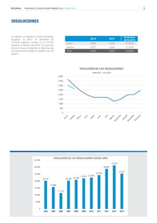 5CONCURSOS Y DISOLUCIONES FEBRERO 2014 // MARZO 2015
DISOLUCIONES
En febrero se registran 2.634 sociedades
disueltas, es decir un descenso de
12,93% respecto a enero, y un 11,52%
respecto a febrero de 2014. Es el primer
mes en el que se observa un descenso de
las disoluciones desde el pasado mes de
agosto.
EVOLUCIÓN DE LAS DISOLUCIONES
20.157
15.686
11.372
20.208 20.798
21.875 22.435
24.183
28.687
31.225
25.327
0
5.000
10.000
15.000
20.000
25.000
30.000
35.000
2004 2005 2006 2007 2008 2009 2010 2011 2012 2013 2014
EVOLUCIÓN DE LOS DISOLUCIONES DESDE 2004
2014 2015
Evolución
2014-2015
Enero 3.670 3.025 -17,57%
Febrero 2.977 2.634 -11,52%
Total 6.647 5.659 -14,86%
0
500
1.000
1.500
2.000
2.500
3.000
3.500
4.000
2014 2015
 