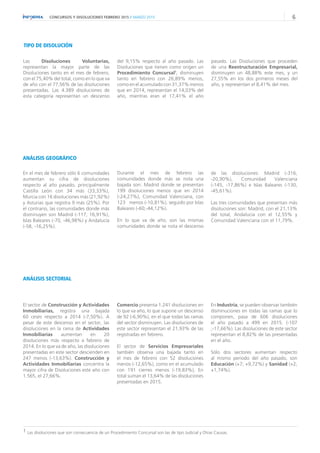 6CONCURSOS Y DISOLUCIONES FEBRERO 2015 // MARZO 2015
En el mes de febrero sólo 6 comunidades
aumentan su cifra de disoluciones
respecto al año pasado, principalmente
Castilla León con 34 más (33,33%),
Murcia con 16 disoluciones más (21,92%)
y Asturias que registra 9 más (25%). Por
el contrario, las comunidades donde más
disminuyen son Madrid (-117, 16,91%),
Islas Baleares (-70, -46,98%) y Andalucía
(-58, -16,25%).
ANÁLISIS GEOGRÁFICO
ANÁLISIS SECTORIAL
El sector de Construcción y Actividades
Inmobiliarias, registra una bajada
60 ceses respecto a 2014 (-7,50%). A
pesar de este descenso en el sector, las
disoluciones en la rama de Actividades
Inmobiliarias aumentan en 20
disoluciones más respecto a febrero de
2014. En lo que va de año, las disoluciones
presentadas en este sector descienden en
247 menos (-13,63%). Construcción y
Actividades Inmobiliarias concentra la
mayor cifra de Disoluciones este año con
1.565, el 27,66%.
Durante el mes de febrero las
comunidades donde más se nota una
bajada son: Madrid donde se presentan
199 disoluciones menos que en 2014
(-24,27%), Comunidad Valenciana, con
123 menos (-10,81%), seguido por Islas
Baleares (-60;-44,12%).
En lo que va de año, son las mismas
comunidades donde se nota el descenso
Comercio presenta 1.241 disoluciones en
lo que va año, lo que supone un descenso
de 92 (-6,90%), en el que todas las ramas
del sector disminuyen. Las disoluciones de
este sector representan el 21,93% de las
registradas en febrero.
El sector de Servicios Empresariales
también observa una bajada tanto en
el mes de febrero con 52 disoluciones
menos (-12,65%), como en el acumulado
con 191 cierres menos (-19,83%), En
total suman el 13,64% de las disoluciones
presentadas en 2015.
En Industria, se pueden observar también
disminuciones en todas las ramas que lo
componen, pasa de 606 disoluciones
el año pasado a 499 en 2015. (-107
;-17,66%). Las disoluciones de este sector
representan el 8,82% de las presentadas
en el año.
Sólo dos sectores aumentan respecto
al mismo periodo del año pasado, son
Educación (+7; +9,72%) y Sanidad (+2;
+1,74%).
de las disoluciones: Madrid (-316,
-20,90%), Comunidad Valenciana
(-145, -17,86%) e Islas Baleares (-130,
-45,61%).
Las tres comunidades que presentan más
disoluciones son: Madrid, con el 21,13%
del total, Andalucía con el 12,55% y
Comunidad Valenciana con el 11,79%.
TIPO DE DISOLUCIÓN
Las Disoluciones Voluntarias,
representan la mayor parte de las
Disoluciones tanto en el mes de febrero,
con el 75,40% del total, como en lo que va
de año con el 77,56% de las disoluciones
presentadas. Las 4.389 disoluciones de
esta categoría representan un descenso
del 9,15% respecto al año pasado. Las
Disoluciones que tienen como origen un
Procedimiento Concursal1
, disminuyen
tanto en febrero con 26,89% menos,
como en el acumulado con 31,37% menos
que en 2014, representan el 14,03% del
año, mientras eran el 17,41% el año
pasado. Las Disoluciones que proceden
de una Reestructuración Empresarial,
disminuyen un 48,88% este mes, y un
27,55% en los dos primeros meses del
año, y representan el 8,41% del mes.
1 Las disoluciones que son consecuencia de un Procedimiento Concursal son las de tipo Judicial y Otras Causas.
 