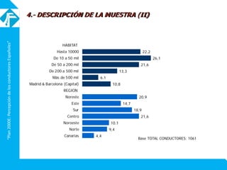 “Plan2000E:PercepcióndelosconductoresEspañoles”
22,2
26,1
21,6
13,3
6,1
10,8
20,9
14,7
18,9
21,6
10,1
9,4
4,4
HABITAT
Hasta 10000
De 10 a 50 mil
De 50 a 200 mil
De 200 a 500 mil
Más de 500 mil
Madrid & Barcelona (Capital)
REGION
Noreste
Este
Sur
Centro
Noroeste
Norte
Canarias
4.- DESCRIPCIÓN DE LA MUESTRA (II)
Base TOTAL CONDUCTORES: 1061
 