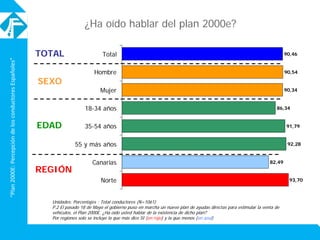 “Plan2000E:PercepcióndelosconductoresEspañoles”
Unidades: Porcentajes : Total conductores (N=1061)
P.2 El pasado 18 de May...