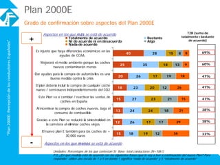 “Plan2000E:PercepcióndelosconductoresEspañoles”
Unidades: Porcentajes de los que contestan SI Base: total conductores (N=1...