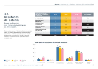 21
Análisis del consumidor: una radiografía de los clientes y consumidores de la Generación Z
FEICASE: Un compromiso con la sociedad, un compromiso con el desarrollo sostenible
4.4.
Resultados
del Estudio
Donde realizan con
más frecuencia sus compras
de alimentación.
Podemos observar que el 79% de los jóvenes encuestados
realiza sus compras de alimentación en supermercados /
autoservicios y en tiendas especializadas a pie de calle,
destacando los primeros con un 48% de la opción de
compra, no existiendo variación significativa según la
variable de sexo.
DONDE REALIZO CON MÁS
FRECUENCIA LAS COMPRAS DE
ALIMENTACIÓN
15-19 20-24 25-29 TOTAL GENERAL
HIPERMERCADOS 2% 1% 4% 6%
PUESTO DE CALLE /
MERCADILLOS 1% 0% 0% 1%
SUPERMERCADOS /
AUTOSERVICIOS 17% 16% 14% 48%
TIENDAS EN CENTROS
COMERCIALES 2% 3% 4% 9%
TIENDAS ESPECIALIZADAS
A PIE DE CALLE 12% 10% 9% 31%
TIENDAS ONLINE 1% 1% 1% 4%
Total general 35% 32% 33% 100%
De 15 a 19
años
De 20 a 24
años
De 25 a 29
años
2%
1%
4%
1%
0% 0%
17%
16%
14%
4%
3%
2%
12%
10%
9%
1% 1% 1%
0%
5%
10%
15%
20%
MERCADILLOS SUPERMERCADOS /
AUTOSERVICIOS
CENTROS
COMERCIALES
TIENDAS ESPECIALI-
ZADAS CALLE
TIENDAS
ONLINE
Dónde realizo con más frecuencia las compras de alimentación
HIPERMERCADOS
 