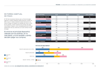 22
Análisis del consumidor: una radiografía de los clientes y consumidores de la Generación Z
FEICASE: Un compromiso con la sociedad, un compromiso con el desarrollo sostenible
MI FORMA HABITUAL
DE PAGO.
El 72% de los jóvenes declara que su forma de pago
habitual lo realiza mediante tarjeta bancaria, siendo un
50% el que lo realiza mediante tarjeta bancaria en el
móvil. El pago en metálico es utilizado por sólo un 27%
de los jóvenes, siendo residual otras formas de pago
como Bizum, Paypal u otros, probablemente por la baja
implantación de los comercios con esta nuevas formas
de pago.
El móvil es el principal dispositivo
utilizado por los jóvenes, en su
vida diaria, y lo es también cuando
deciden pagar sus compras.
FORMA DE PAGO 15-19 20-24 25-29 TOTAL GENERAL
BIZUM / PAYPAL / SIMILAR 0% 0% 1% 1%
Femenino 0% 0% 0% 0%
Masculino 0% 0% 1%
EFECTIVO 16% 5% 6% 27%
Femenino 8% 2% 2% 12%
Masculino 8% 3% 4% 15%
TARJETA BANCARIA 7% 9% 6% 22%
Femenino 3% 4% 3% 10%
Masculino 4% 5% 2% 11%
TARJETA BANCARIA
EN EL MÓVIL
12% 17% 21% 50%
Femenino 6% 9% 10% 25%
Masculino 6% 8% 11% 25%
TOTAL GENERAL 35% 32% 33% 100%
De 15 a 19
años
De 20 a 24
años
De 25 a 29
años
21%
12% 17%
7% 9% 6%
16% 5% 6%
0%-1%
TARJETA BANCARIA EN EL MÓVIL
TARJETA BANCARIA
EFECTIVO
BIZUM / PAYPAL / OTRAS
0% 10% 20% 30% 40% 50%
Mi forma de pago habitual
 