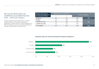 23
Análisis del consumidor: una radiografía de los clientes y consumidores de la Generación Z
FEICASE: Un compromiso con la sociedad, un compromiso con el desarrollo sostenible
ME GUSTA REALIZAR LAS
COMPRAS DE ALIMENTACIÓN
POR... (TIPO DE CANAL).
Aunque los jóvenes siguen apostando por la compra
presencial (46%) en los comercios minoristas de
alimentación, la compra online es la opción deseada por el
56% de los jóvenes, lo que marca una clara tendencia de
trasvase de la tienda física a la tienda virtual.
ME GUSTA REALIZAR LAS
COMPRAS DE ALIMENTACIÓN
DE LA SIGUIENTE FORMA
O R D E N D E L A E L E C C I Ó N
T O TA L G E N E R A L
1 2
PRESENCIAL 40% 6% 46% 46%
INTERNET 5% 18% 23%
54%
A TRAVÉS DE LA APP 3% 14% 17%
A TRAVÉS DE LA WEB 3% 12% 14%
TOTAL GENERAL 50% 50% 100% 100%
46%
PRESENCIAL
INTERNET
A TRAVÉS DE WEB
A TRAVÉS DE APP
0% 10% 20% 30% 40% 50%
23%
15%
17%
Me gustaría realizar las compras de alimentación mediante la siguiente vía
 