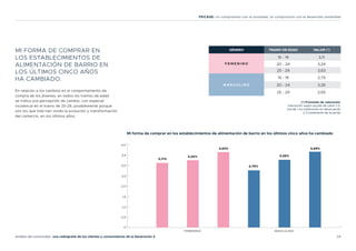 24
Análisis del consumidor: una radiografía de los clientes y consumidores de la Generación Z
FEICASE: Un compromiso con la sociedad, un compromiso con el desarrollo sostenible
MI FORMA DE COMPRAR EN
LOS ESTABLECIMIENTOS DE
ALIMENTACIÓN DE BARRIO EN
LOS ÚLTIMOS CINCO AÑOS
HA CAMBIADO.
En relación a los cambios en el comportamiento de
compra de los jóvenes, en todos los tramos de edad
se indica una percepción de cambio, con especial
incidencia en el tramo de 25-29, posiblemente porque
son los que más han vivido la evolución y transformación
del comercio, en los últimos años.
GÉNERO TRAMO DE EDAD VALOR (*)
F E M E N I N O
15 - 19 3,11
20 - 24 3,24
25 - 29 3,63
M A S C U L I N O
15 - 19 2,75
20 - 24 3,26
25 - 29 3,65
(*) Promedio de valoración:
Valoración según escala de Likert 1-5,
donde 1 es totalmente en desacuerdo
y 5 totalmente de acuerdo
3,11%
3,24%
3,63%
2,75%
3,26%
3,65%
0
0,5
1,0
1,5
2,0
2,5
3,0
3,5
4,0
Mi forma de comprar en los establecimientos de alimentación de barrio en los últimos cinco años ha cambiado
FEMENINO MASCULINO
 