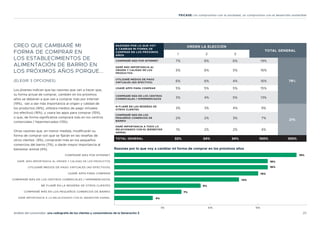 25
Análisis del consumidor: una radiografía de los clientes y consumidores de la Generación Z
FEICASE: Un compromiso con la sociedad, un compromiso con el desarrollo sostenible
CREO QUE CAMBIARÉ MI
FORMA DE COMPRAR EN
LOS ESTABLECIMIENTOS DE
ALIMENTACIÓN DE BARRIO EN
LOS PRÓXIMOS AÑOS PORQUE...
(ELEGIR 3 OPCIONES)
Los jóvenes indican que las razones que van a hacer que,
su forma actual de comprar, cambien en los próximos
años se deberán a que van a comprar más por internet
(19%), van a dar más importancia al origen y calidad de
los productos (16%), utilizara medios de pago virtuales
(no efectivo) (16%), y usara las apps para comprar (15%),
o que, de forma significativa comprará más en los centros
comerciales / hipermercados (13%).
Otras razones que, en menor medida, modificarán su
forma de comprar son que se fijarán en las reseñas de
otros clientes (9%), comprarán más en los pequeños
comercios del barrio (7%), o darán mayor importancia al
bienestar animal (4%).
RAZONES POR LO QUE VOY
A CAMBIAR MI FORMA DE
COMPRAR EN LOS PRÓXIMOS
AÑOS
ORDEN LA ELECCIÓN
TOTAL GENERAL
1 2 3
COMPRARÉ MÁS POR INTERNET 7% 6% 6% 19%
79%
DARÉ MÁS IMPORTANCIA AL
ORIGEN Y CALIDAD DE LOS
PRODUCTOS
5% 6% 5% 16%
UTILIZARÉ MEDIOS DE PAGO
VIRTUALES (NO EFECTIVO) 6% 6% 4% 16%
USARÉ APPS PARA COMPRAR 5% 5% 5% 15%
COMPRARÉ MÁS EN LOS CENTROS
COMERCIALES / HIPERMERCADOS 3% 4% 5% 13%
M FIJARÉ EN LAS RESEÑAS DE
OTROS CLIENTES 3% 3% 4% 9%
21%
COMPRARÉ MÁS EN LOS
PEQUEÑOS COMERCIOS DE
BARRIO
2% 2% 3% 7%
DARÉ IMPORTANCIA A TODO LO
RELACIONADO CON EL BIENESTAR
ANIMAL
1% 2% 2% 4%
TOTAL GENERAL 32% 34% 34% 100% 100%
COMPRARÉ MÁS POR INTERNET
DARÉ ,MÁS IMPORTANCIA AL ORIGEN Y CALIDAD DE LOS PRODUCTOS
UTILIZARÉ MEDIOS DE PAGO VIRTUALES (NO EFECTIVOS)
USARÉ APPS PARA COMPRAR
COMPRARÉ MÁS EN LOS CENTROS COMERCIALES / HIPERMERCADOS
ME FIJARÉ EN LA RESSEÑA DE OTROS CLIENTES
COMPRARÉ MÁS EN LOS PEQUEÑOS COMERCIOS DE BARRIO
DARÉ IMPORTANCIA A LO RELACIONADO CON EL BIENESTAR ANIMAL
19%
16%
16%
15%
13%
9%
7%
4%
5% 10% 15%
Razones por lo que voy a cambiar mi forma de comprar en los próximos años
 