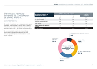27
Análisis del consumidor: una radiografía de los clientes y consumidores de la Generación Z
FEICASE: Un compromiso con la sociedad, un compromiso con el desarrollo sostenible
CREO QUE EL PEQUEÑO
COMERCIO DE ALIMENTACIÓN
DE BARRIO APORTA...
(ELEGIR 2 OPCIONES)
En relación a los atributos que el pequeño comercio aporta
a su barrio, es la comodidad y cercanía (34%) el aspecto
más valorado por los jóvenes, seguido de que creen que
dan vida al barrio (23%), y dan un trato más cercano (22%).
En menor medida, la creación de empleo (13%) y
ofrecer productos frescos/locales (9%) son otros
atributos aportados por el comercio al barrio o zona
donde se ubican.
EL PEQUEÑO COMERCIO DE
ALIMENTACIÓN APORTA...
O R D E N D E L A E L E C C I Ó N
T O TA L
G E N E R A L
1 2
COMODIDAD /CERCANÍA 22% 12% 34%
DA VIDA AL BARRIO 9% 13% 23%
EL TRATO ES MÁS CERCANO 10% 11% 22%
CREA EMPLEO 6% 7% 13%
OFRECE PRODUCTOS FRESCOS /
LOCALES 3% 5% 9%
TOTAL GENERAL 51% 49% 100%
COMODIDAD /
CERCANÍA
34%
OFERCE PRODUCTOS FRESCOS / LOCALES
9%
CREA EMPLEO
13%
EL TRATO ES MÁS CERCANO
22%
DA VIDA AL BARRIO
23%
Creo que el pequeño
comercio de
alimentación de barrio
aporta...
 