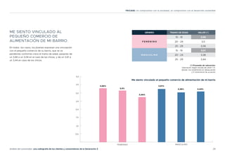 28
Análisis del consumidor: una radiografía de los clientes y consumidores de la Generación Z
FEICASE: Un compromiso con la sociedad, un compromiso con el desarrollo sostenible
ME SIENTO VINCULADO AL
PEQUEÑO COMERCIO DE
ALIMENTACIÓN DE MI BARRIO.
En todos los casos, los jóvenes expresan una vinculación
con el pequeño comercio de su barrio, que se va
perdiendo conforme crece el tramo de edad, pasando de
un 3,66 a un 3,06 en el caso de las chicas, y de un 3,61 a
un 3,44 en caso de los chicos.
GÉNERO TRAMO DE EDAD VALOR (*)
F E M E N I N O
15 - 19 3,66
20 - 24 3,5
25 - 29 3,06
M A S C U L I N O
15 - 19 3,61
20 - 24 3,38
25 - 29 3,44
(*) Promedio de valoración:
Valoración según escala de Likert 1-5,
donde 1 es totalmente en desacuerdo
y 5 totalmente de acuerdo
MASCULINO
0,5
1,0
1,5
2,0
2,5
3,0
3,5
4,0
3,66%
3,5%
3,06%
3,61%
3,38% 3,44%
FEMENINO
Me siento vinculado al pequeño comercio de alimentación de mi barrio
 