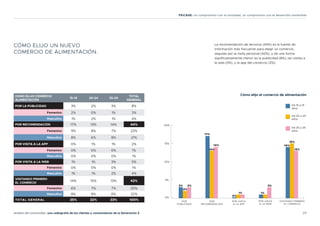 29
Análisis del consumidor: una radiografía de los clientes y consumidores de la Generación Z
FEICASE: Un compromiso con la sociedad, un compromiso con el desarrollo sostenible
CÓMO ELIJO UN NUEVO
COMERCIO DE ALIMENTACIÓN.
COMO ELIJO COMERCIO
ALIMENTACIÓN
15-19 20-24 25-29
TOTAL
GENERAL
POR LA PUBLICIDAD 3% 2% 3% 8%
Femenino 2% 0% 1% 3%
Masculino 1% 2% 1% 4%
POR RECOMENDACIÓN 17% 13% 14% 44%
Femenino 9% 8% 7% 23%
Masculino 8% 6% 8% 21%
POR VISITA A LA APP 0% 1% 1% 2%
Femenino 0% 0% 0% 1%
Masculino 0% 0% 0% 1%
POR VISITA A LA WEB 1% 1% 3% 5%
Femenino 0% 0% 0% 1%
Masculino 1% 1% 2% 4%
VISITANDO PRIMERO
EL COMERCIO
14% 15% 13% 42%
Femenino 6% 7% 7% 20%
Masculino 8% 8% 6% 22%
TOTAL GENERAL 35% 32% 33% 100%
100%
0%
5%
10%
15%
20%
POR
PUBLICIDAD
POR
RECOMENDACION
POR VISITA
A LA APP
POR VISITA
A LA WEB
VISITANDO PRIMERO
EL COMERCIO
3% 3%
2%
17%
13%
14%
0%
1% 1%
3%
14%
15%
13%
Cómo elijo el comercio de alimentación
De 15 a 19
años
De 20 a 24
años
De 25 a 29
años
La recomendación de terceros (44%) es la fuente de
información más frecuente para elegir un comercio,
seguida por la visita personal (42%), y de una forma
significativamente menor es la publicidad (8%), las visitas a
la web (5%), y la app del comercio (2%).
 