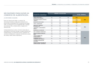 30
Análisis del consumidor: una radiografía de los clientes y consumidores de la Generación Z
FEICASE: Un compromiso con la sociedad, un compromiso con el desarrollo sostenible
MIS RAZONES PARA ELEGIR UN
COMERCIO DE ALIMENTACIÓN...
(3 OPCIONES A ELEGIR)
Entre las razones para elegir un comercio de
alimentación destaca la adecuada combinación de
precio (22%), proximidad (17%) y productos de calidad
(14%). A continuación son la amabilidad (9%), variedad
de productos (9%), confianza (8%) y rapidez en la
atención (5%).
Comparativamente, los días y horarios comerciales, la
diversidad en las formas de pago, el aspecto general del
establecimiento, el compromiso social y ambiental, las
acciones de fidelización o disponer de diferentes canales
de compra, tienen menor importancia.
MIS RAZONES PARA ELEGIR UN
COMERCIO DE ALIMENTACIÓN
ORDEN LA ELECCIÓN
TOTAL GENERAL
1 2 3
PRECIO ADECUADO /
COMPETITIVO /OFERTAS 9% 5% 8% 22%
53%
PROXIMIDAD HOGAR / ESTUDIO /
TRABAJO 6% 8% 4% 17%
PRODUCTOS DE CALIDAD 4% 6% 4% 14%
TRATO / AMABILIDAD 2% 3% 4% 9%
31%
AMPLITUD Y VARIEDAD
DE PRODUCTOS 3% 3% 3% 9%
CONFIANZA / CONOCIMIENTO
PREVIO 2% 3% 3% 8%
RAPIDEZ EN LA ATENCIÓN 1% 1% 2% 5%
DÍAS Y HORARIOS COMERCIALES 1% 1% 2% 3%
14%
PERMITE DIVERSAS FORMAS DE
PAGO 0% 1% 2% 3%
ASPECTO GENERAL DEL
ESTABLECIMIENTO 0% 1% 1% 2%
COMPROMISO SOCIAL
Y AMBIENTAL DEL COMERCIO 1% 1% 1% 2%
ACCIONES DE FIDELIZACIÓN
DE CLIENTE 1% 1% 1% 2%
PERMITE DIVERSAS OPCIONES DE
COMPRA (ONLINE, TELEFÓNICA) 1% 1% 1% 2%
 