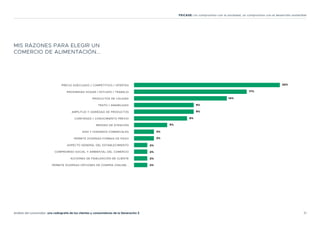 31
Análisis del consumidor: una radiografía de los clientes y consumidores de la Generación Z
FEICASE: Un compromiso con la sociedad, un compromiso con el desarrollo sostenible
MIS RAZONES PARA ELEGIR UN
COMERCIO DE ALIMENTACIÓN...
PRECIO ADECUADO / COMPETITIVO / OFERTAS
PROXIMIDAD HOGAR / ESTUDIO / TRABAJO
PRODUCTOS DE CALIDAD
TRATO / AMABILIDAD
AMPLITUD Y VARIEDAD DE PRODUCTOS
CONFIANZA / CONOCIMIENTO PREVIO
REPIDEZ DE ATENCIÓN
DÍAS Y HORARIOS COMERCIALES
PERMITE DIVERSAS FORMAS DE PAGO
ASPECTO GENERAL DEL ESTABLECIMIENTO
COMPROMISO SOCIAL Y AMBIENTAL DEL COMERCIO
ACCIONES DE FIDELIZACIÓN DE CLIENTE
PERMITE DIVERSAS OPCIONES DE COMPRA (ONLINE...
22%
17%
14%
9%
9%
8%
5%
3%
3%
2%
2%
2%
2%
 