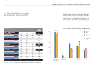 32
Análisis del consumidor: una radiografía de los clientes y consumidores de la Generación Z
FEICASE: Un compromiso con la sociedad, un compromiso con el desarrollo sostenible
LO QUE MENOS ME GUSTA DEL
COMERCIO DE ALIMENTACIÓN.
LO QUE MENOS ME
GUSTA DEL COMERCIO DE
ALIMENTACIÓN
15 - 19 20 - 24 25 - 29
TOTAL
GENERAL
FALTA DE PRODUCTOS
QUE NECESITO
15% 14% 15% 44%
Femenino 7% 8% 9% 24%
Masculino 8% 6% 6% 20%
LA POCA AMABILIDAD 1% 1% 1%
Femenino 0% 0% 1%
Masculino 0% 0% 1%
LAS COLAS 8% 5% 5% 18%
Femenino 2% 1% 2% 6%
Masculino 6% 4% 3% 12%
NO ENTREGA A DOMICILIO 7% 7% 9% 23%
Femenino 5% 4% 3% 12%
Masculino 2% 3% 6% 11%
NO TIENEN WEB / APP 4% 5% 5% 14%
Femenino 2% 2% 2% 7%
Masculino 2% 3% 3% 7%
TOTAL GENERAL 35% 32% 33% 100%
100%
0%
3%
6%
9%
12%
15%
FALTA DE
PRODUCTOS QUE
NECESITO
POCA
AMABILIDAD
LAS COLAS NO ENTREGA
A DOMICILIO
SIN WEB
NI APP
15% 15%
14%
1%
0%
8%
5%
7%
9%
5%
4%
Lo que menos me gusta del comercio de aalimentación
De 15 a 19
años
De 20 a 24
años
De 25 a 29
años
Los jóvenes han valorado aquellos aspectos que menos les
gusta del pequeño comercio de alimentación de su barrio,
siendo la “falta de productos que necesito” con un 44% el
aspecto que más les disgusta, seguido de la “no entrega
a domicilio” (23%), y las “colas” (18%). Por el contrario, la
“poca amabilidad” (1%) es el aspecto menos indicado por
los jóvenes en relación a su comercio de proximidad.
 