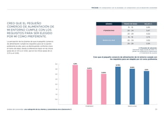 33
Análisis del consumidor: una radiografía de los clientes y consumidores de la Generación Z
FEICASE: Un compromiso con la sociedad, un compromiso con el desarrollo sostenible
CREO QUE EL PEQUEÑO
COMERCIO DE ALIMENTACIÓN DE
MI ENTORNO CUMPLE CON LOS
REQUISITOS PARA SER ELEGIDO
POR MÍ COMO PREFERENTE.
La percepción de los jóvenes de que el pequeño comercio
de alimentación cumple los requisitos para ser la opción
preferente es alta, pero va disminuyendo conforme crece
el tramo de edad, siendo la diferencia mayor en las chicas
(pasa de un 3,9 a un 3,02), que en los chicos (pasa de un
3,73 a un 3,30).
GÉNERO TRAMO DE EDAD VALOR (*)
F E M E N I N O
15 - 19 3,90
20 - 24 3,47
25 - 29 3,02
M A S C U L I N O
15 - 19 3,73
20 - 24 3,53
25 - 29 3,30
(*) Promedio de valoración:
Valoración según escala de Likert 1-5,
donde 1 es totalmente en desacuerdo
y 5 totalmente de acuerdo
0,5
1,0
1,5
2,0
2,5
3,0
3,5
4,0
FEMENINO MASCULINO
3,9%
3,47%
3,02%
3,73%
3,53%
3,3%
Creo que el pequeño comercio de alimentación de mi entorno cumple con
los requisitos para ser elegido por mí como preferente
 