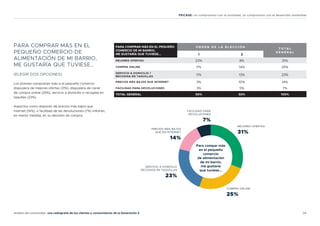 34
Análisis del consumidor: una radiografía de los clientes y consumidores de la Generación Z
FEICASE: Un compromiso con la sociedad, un compromiso con el desarrollo sostenible
PARA COMPRAR MÁS EN EL
PEQUEÑO COMERCIO DE
ALIMENTACIÓN DE MI BARRIO,
ME GUSTARÍA QUE TUVIESE…
(ELEGIR DOS OPCIONES)
Los jóvenes comprarían más si el pequeño comercio
dispusiera de mejores ofertas (31%), dispusiera de canal
de compra online (25%), servicio a domicilio o recogida en
taquillas (23%).
Aspectos como disponer de precios más bajos que
internet (14%), o facilidad de las devoluciones (7%) influirán,
en menor medida, en su decisión de compra.
PARA COMPRAR MÁS EN EL PEQUEÑO
COMERCIO DE MI BARRIO,
ME GUSTARÍA QUE TUVIESE...
O R D E N D E L A E L E C C I Ó N
T O TA L
G E N E R A L
1 2
MEJORES OFERTAS 23% 8% 31%
COMPRA ONLINE 11% 14% 25%
SERVICIO A DOMICILIO /
RECOGIDA EN TAQUILLAS 11% 13% 23%
PRECIOS MÁS BAJOS QUE INTERNET 3% 10% 14%
FACILIDAD PARA DEVOLUCIONES 3% 5% 7%
TOTAL GENERAL 50% 50% 100%
MEJORES OFERTAS
31%
COMPRA ONLINE
25%
SERVICIO A DOMICILIO
RECOGIDA EN TAQUILLAS
23%
PRECIOS MÁS BAJOS
QUE EN INTERNET
14%
FACILIDAD PARA
DEVOLUCIONES
7%
Para compar más
en el pequeño
comercio
de alimentación
de mi barrio,
me gustaría
que tuviese...
 