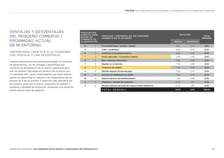 35
Análisis del consumidor: una radiografía de los clientes y consumidores de la Generación Z
FEICASE: Un compromiso con la sociedad, un compromiso con el desarrollo sostenible
VENTAJAS Y DESVENTAJAS
DEL PEQUEÑO COMERCIO /
PROXIMIDAD ACTUAL
DE MI ENTORNO.
(DEFINIR PARA CADA FILA SI LO CONSIDERA
UNA VENTAJA O UNA DESVENTAJA)
Cuando relacionamos las razones para elegir un comercio
de alimentación, con las ventajas y desventajas del
comercio de alimentación de su barrio, podríamos decir
que los jóvenes “aprueban el comercio de su barrio con
un suficiente alto”, pues comprobamos que estos últimos
parten en desventaja en relación a las expectativas de los
jóvenes en 3 de los primero 5 aspectos más valorados por
los jóvenes, como son el precio, productos de calidad, y
amplitud y variedad de productos, existiendo una situación
similar para el resto de aspectos.
POSICIÓN DEL
ASPECTO PARA
ELEGIR UN
COMERCIO DE
ALIMENTACIÓN
VENTAJAS Y DESVENTAJAS DEL PEQUEÑO
COMERCIO DE MI ENTORNO
ELECCIÓN
TOTAL
GENERAL
VENTAJA DESVENTAJA
2 1 Proximidad hogar / estudio / trabajo 8,1% 0,2% 8,3%
4 2 Trato / amabilidad 8,0% 0,3% 8,3%
6 3 Confianza /conocimiento previo 8,0% 0,4% 8,3%
1 4 Precio adecuado / competitivo /ofertas 7,9% 0,5% 8,3%
8 5 Días y horarios comerciales 7,8% 0,6% 8,3%
7 6 Rapidez en la atención 7,7% 0,6% 8,3%
3 7 Productos de calidad 7,7% 0,6% 8,3%
9 8 Permite diversas formas de pago 7,6% 0,7% 8,3%
12 9 Acciones de fidelización de cliente 7,6% 0,7% 8,3%
10 10 Aspecto general del establecimiento 7,4% 0,9% 8,3%
5 11 Amplitud y variedad de productos 6,7% 1,6% 8,3%
11 12 Permite diversas opciones de compra (online telefónica) 6,4% 1,9% 8,3%
T O T A L G E N E R A L 91,0% 9,0% 100,0%
 
