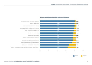 36
Análisis del consumidor: una radiografía de los clientes y consumidores de la Generación Z
FEICASE: Un compromiso con la sociedad, un compromiso con el desarrollo sostenible
PROXIMIDAD HOGAR / ESTUDIO / TRABAJO
TRATO / AMABILIDAD
CONFIANZA / CONOCIMIENTO PREVIO
PRECIO ADECUADO / COMPETITIVO / OFERTA
DÍAS Y HORARIOS COMERCIALES
RAPIDEZ EN LA ATENCIÓN
PRODUCTOS DE CALIDAD
PERMITE DIVERSAS FORMAS DE PAGO
ACCIONES DE FIDELIZACIÓN DE CLIENTE
ASPECTO GENERAL DEL ESTABLECIMIENTO
AMPLITUD Y VARIEDAD DE PRODUCTOS
PERMITE DIVERSAS OPCIONES DE COMPRA (ONLINE, TELEFÓNICA...
0% 2% 4% 6% 8% 10%
8,1%
8,0%
8,0%
7,9%
7,8%
7,7%
7,7%
7,6%
7,6%
7,4%
6,7%
6,4%
0,2%
0,3%
0,4%
0,5%
0,5%
0,6%
0,6%
0,7%
0,7%
0,9%
1,6%
1,9%
Ventajas y desventajas del pequeño comercio de mi entorno
Ventaja Deventaja
 