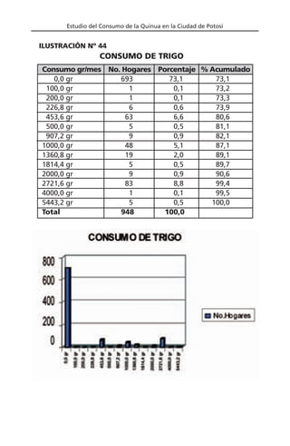 Estudio del Consumo de la Quinua en la Ciudad de Potosí
Consumo gr/mes No. Hogares Porcentaje % Acumulado
0,0 gr 693 73,1 73,1
100,0 gr 1 0,1 73,2
200,0 gr 1 0,1 73,3
226,8 gr 6 0,6 73,9
453,6 gr 63 6,6 80,6
500,0 gr 5 0,5 81,1
907,2 gr 9 0,9 82,1
1000,0 gr 48 5,1 87,1
1360,8 gr 19 2,0 89,1
1814,4 gr 5 0,5 89,7
2000,0 gr 9 0,9 90,6
2721,6 gr 83 8,8 99,4
4000,0 gr 1 0,1 99,5
5443,2 gr 5 0,5 100,0
Total 948 100,0
CONSUMO DE TRIGO
ILUSTRACIÓN Nº 44
 