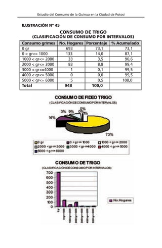 Estudio del Consumo de la Quinua en la Ciudad de Potosí
Consumo gr/mes No. Hogares Porcentaje % Acumulado
0 gr 693 73,1 73,1
0 < gr<= 1000 133 14,0 87,1
1000 < gr<= 2000 33 3,5 90,6
2000 < gr<= 3000 83 8,8 99,4
3000 < gr<=4000 1 0,1 99,5
4000 < gr<= 5000 0 0,0 99,5
5000 < gr<= 6000 5 0,5 100,0
Total 948 100,0
CONSUMO DE TRIGO
(CLASIFICACIÓN DE CONSUMO POR INTERVALOS)
ILUSTRACIÓN Nº 45
 