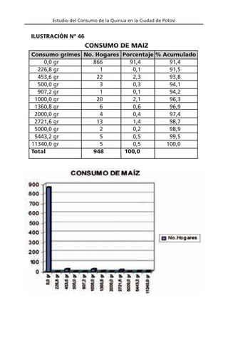 Estudio del Consumo de la Quinua en la Ciudad de Potosí
Consumo gr/mes No. Hogares Porcentaje % Acumulado
0,0 gr 866 91,4 91,4
226,8 gr 1 0,1 91,5
453,6 gr 22 2,3 93,8
500,0 gr 3 0,3 94,1
907,2 gr 1 0,1 94,2
1000,0 gr 20 2,1 96,3
1360,8 gr 6 0,6 96,9
2000,0 gr 4 0,4 97,4
2721,6 gr 13 1,4 98,7
5000,0 gr 2 0,2 98,9
5443,2 gr 5 0,5 99,5
11340,0 gr 5 0,5 100,0
Total 948 100,0
CONSUMO DE MAIZ
ILUSTRACIÓN Nº 46
 