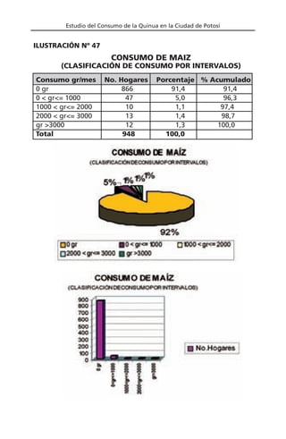 Estudio del Consumo de la Quinua en la Ciudad de Potosí
Consumo gr/mes No. Hogares Porcentaje % Acumulado
0 gr 866 91,4 91,4
0 < gr<= 1000 47 5,0 96,3
1000 < gr<= 2000 10 1,1 97,4
2000 < gr<= 3000 13 1,4 98,7
gr >3000 12 1,3 100,0
Total 948 100,0
CONSUMO DE MAIZ
(CLASIFICACIÓN DE CONSUMO POR INTERVALOS)
ILUSTRACIÓN Nº 47
 