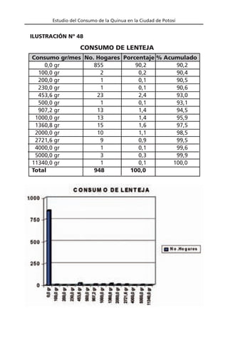 Estudio del Consumo de la Quinua en la Ciudad de Potosí
Consumo gr/mes No. Hogares Porcentaje % Acumulado
0,0 gr 855 90,2 90,2
100,0 gr 2 0,2 90,4
200,0 gr 1 0,1 90,5
230,0 gr 1 0,1 90,6
453,6 gr 23 2,4 93,0
500,0 gr 1 0,1 93,1
907,2 gr 13 1,4 94,5
1000,0 gr 13 1,4 95,9
1360,8 gr 15 1,6 97,5
2000,0 gr 10 1,1 98,5
2721,6 gr 9 0,9 99,5
4000,0 gr 1 0,1 99,6
5000,0 gr 3 0,3 99,9
11340,0 gr 1 0,1 100,0
Total 948 100,0
CONSUMO DE LENTEJA
ILUSTRACIÓN Nº 48
 