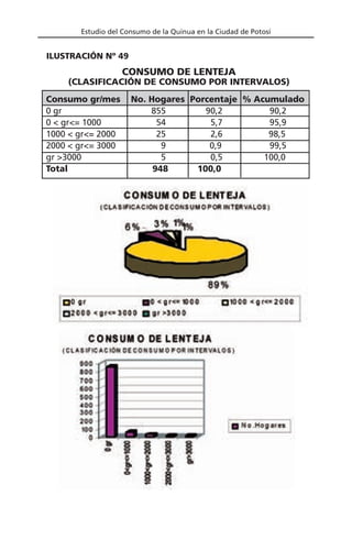 Estudio del Consumo de la Quinua en la Ciudad de Potosí
Consumo gr/mes No. Hogares Porcentaje % Acumulado
0 gr 855 90,2 90,2
0 < gr<= 1000 54 5,7 95,9
1000 < gr<= 2000 25 2,6 98,5
2000 < gr<= 3000 9 0,9 99,5
gr >3000 5 0,5 100,0
Total 948 100,0
CONSUMO DE LENTEJA
(CLASIFICACIÓN DE CONSUMO POR INTERVALOS)
ILUSTRACIÓN Nº 49
 