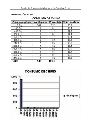 Estudio del Consumo de la Quinua en la Ciudad de Potosí
CONSUMO DE CHUÑO
ILUSTRACIÓN Nº 50
Consumo gr/mes No. Hogares Porcentaje % Acumulado
0,0 gr 903 95,3 95,3
100,0 gr 1 0,1 95,4
453,6 gr 18 1,9 97,3
907,2 gr 1 0,1 97,4
1000,0 gr 10 1,1 98,4
1360,8 gr 5 0,5 98,9
1814,4 gr 2 0,2 99,2
2000,0 gr 2 0,2 99,4
2721,6 gr 2 0,2 99,6
4000,0 gr 1 0,1 99,7
5000,2 gr 1 0,1 99,8
5443,2 gr 2 0,2 100,0
Total 948 100,0
 