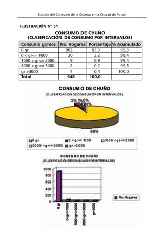 Estudio del Consumo de la Quinua en la Ciudad de Potosí
Consumo gr/mes No. Hogares Porcentaje % Acumulado
0 gr 903 95,3 95,3
0 < gr<= 1000 30 3,2 98,4
1000 < gr<= 2000 9 0,9 99,4
2000 < gr<= 3000 2 0,2 99,6
gr >3000 4 0,4 100,0
Total 948 100,0
CONSUMO DE CHUÑO
(CLASIFICACIÓN DE CONSUMO POR INTERVALOS)
ILUSTRACIÓN Nº 51
 