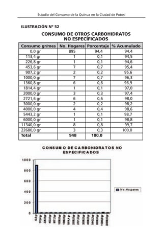 Estudio del Consumo de la Quinua en la Ciudad de Potosí
Consumo gr/mes No. Hogares Porcentaje % Acumulado
0,0 gr 895 94,4 94,4
113,4 gr 1 0,1 94,5
226,8 gr 1 0,1 94,6
453,6 gr 7 0,7 95,4
907,2 gr 2 0,2 95,6
1000,0 gr 7 0,7 96,3
1360,8 gr 6 0,6 96,9
1814,4 gr 1 0,1 97,0
2000,0 gr 3 0,3 97,4
2721,6 gr 6 0,6 98,0
3000,0 gr 2 0,2 98,2
4000,0 gr 4 0,4 98,6
5443,2 gr 1 0,1 98,7
6000,0 gr 1 0,1 98,8
11340,0 gr 8 0,8 99,7
22680,0 gr 3 0,3 100,0
Total 948 100,0
CONSUMO DE OTROS CARBOHIDRATOS
NO ESPECÍFICADOS
ILUSTRACIÓN Nº 52
 