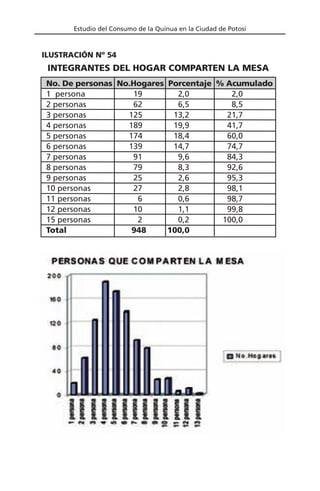Estudio del Consumo de la Quinua en la Ciudad de Potosí
No. De personas No.Hogares Porcentaje % Acumulado
1 persona 19 2,0 2,0
2 personas 62 6,5 8,5
3 personas 125 13,2 21,7
4 personas 189 19,9 41,7
5 personas 174 18,4 60,0
6 personas 139 14,7 74,7
7 personas 91 9,6 84,3
8 personas 79 8,3 92,6
9 personas 25 2,6 95,3
10 personas 27 2,8 98,1
11 personas 6 0,6 98,7
12 personas 10 1,1 99,8
15 personas 2 0,2 100,0
Total 948 100,0
INTEGRANTES DEL HOGAR COMPARTEN LA MESA
ILUSTRACIÓN Nº 54
 