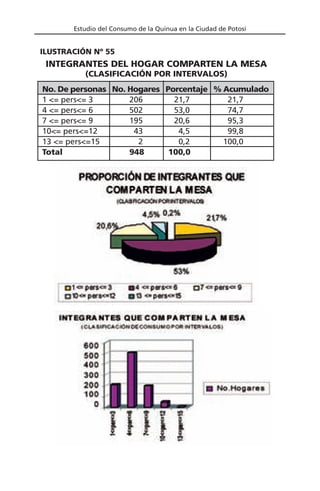 Estudio del Consumo de la Quinua en la Ciudad de Potosí
INTEGRANTES DEL HOGAR COMPARTEN LA MESA
(CLASIFICACIÓN POR INTERVALOS)
ILUSTRACIÓN Nº 55
No. De personas No. Hogares Porcentaje % Acumulado
1 <= pers<= 3 206 21,7 21,7
4 <= pers<= 6 502 53,0 74,7
7 <= pers<= 9 195 20,6 95,3
10<= pers<=12 43 4,5 99,8
13 <= pers<=15 2 0,2 100,0
Total 948 100,0
 