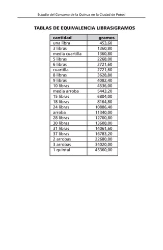 Estudio del Consumo de la Quinua en la Ciudad de Potosí
cantidad gramos
una libra 453,60
3 libras 1360,80
media cuartilla 1360,80
5 libras 2268,00
6 libras 2721,60
cuartilla 2721,60
8 libras 3628,80
9 libras 4082,40
10 libras 4536,00
media arroba 5443,20
15 libras 6804,00
18 libras 8164,80
24 libras 10886,40
arroba 11340,00
28 libras 12700,80
30 libras 13608,00
31 libras 14061,60
37 libras 16783,20
2 arrobas 22680,00
3 arrobas 34020,00
1 quintal 45360,00
TABLAS DE EQUIVALENCIA LIBRAS/GRAMOS
 