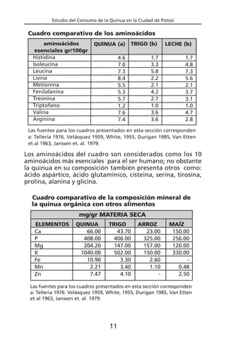 Estudio del Consumo de la Quinua en la Ciudad de Potosí
Los aminoácidos del cuadro son considerados como los 10
aminoácidos más esenciales para el ser humano; no obstante
la quinua en su composición también presenta otros como:
ácido aspártico, ácido glutamínico, cisteina, serina, tirosina,
prolina, alanina y glicina.
aminoácidos
esenciales gr/100gr
Histidina
Isoleucina
Leucina
Lisina
Metionina
Fenilalanina
Treonina
Triptofano
Valina
Arginina
QUINUA (a)
4.6
7.0
7.3
8.4
5.5
5.3
5.7
1.2
7.6
7.4
TRIGO (b)
1.7
3.3
5.8
2.2
2.1
4.2
2.7
1.0
3.6
3.6
LECHE (b)
1.7
4.8
7.3
5.6
2.1
3.7
3.1
1.0
4.7
2.8
Cuadro comparativo de los aminoácidos
Las fuentes para los cuadros presentados en esta sección corresponden
a: Tellería 1976. Velásquez 1959, White, 1955, Durigan 1985, Van Etten
et al 1963, Janssen et. al. 1979.
11
Las fuentes para los cuadros presentados en esta sección corresponden
a: Tellería 1976. Velásquez 1959, White, 1955, Durigan 1985, Van Etten
et al 1963, Janssen et. al. 1979.
ELEMENTOS
Ca
P
Mg
K
Fe
Mn
Zn
QUINUA
66.00
408.00
204.20
1040.00
10.90
2.21
7.47
TRIGO
43.70
406.00
147.00
502.00
3.30
3.40
4.10
ARROZ
23.00
325.00
157.00
150.00
2.60
1.10
-
MAÍZ
150.00
256.00
120.00
330.00
-
0.48
2.50
Cuadro comparativo de la composición mineral de
la quinua orgánica con otros alimentos
mg/gr MATERIA SECA
 