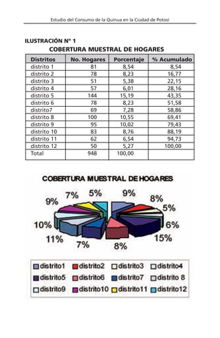 Estudio del Consumo de la Quinua en la Ciudad de Potosí
COBERTURA MUESTRAL DE HOGARES
Distritos No. Hogares Porcentaje % Acumulado
distrito 1 81 8,54 8,54
distrito 2 78 8,23 16,77
distrito 3 51 5,38 22,15
distrito 4 57 6,01 28,16
distrito 5 144 15,19 43,35
distrito 6 78 8,23 51,58
distrito7 69 7,28 58,86
distrito 8 100 10,55 69,41
distrito 9 95 10,02 79,43
distrito 10 83 8,76 88,19
distrito 11 62 6,54 94,73
distrito 12 50 5,27 100,00
Total 948 100,00
ILUSTRACIÓN Nº 1
 