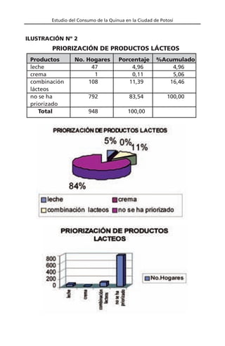 Estudio del Consumo de la Quinua en la Ciudad de Potosí
Productos No. Hogares Porcentaje %Acumulado
leche 47 4,96 4,96
crema 1 0,11 5,06
combinación 108 11,39 16,46
lácteos
no se ha 792 83,54 100,00
priorizado
Total 948 100,00
PRIORIZACIÓN DE PRODUCTOS LÁCTEOS
ILUSTRACIÓN Nº 2
 
