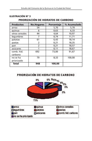 Estudio del Consumo de la Quinua en la Ciudad de Potosí
Productos No.Hogares Porcentaje % Acumulado
arroz 54 5,70 5,70
quinua 6 0,63 6,33
otros cereales 44 4,64 10,97
legumbres 7 0,74 11,71
patatas 61 6,43 18,14
pastas 2 0,21 18,35
pan 2 0,21 18,57
azúcares 1 0,11 18,67
comb. hid. 692 73,00 91,67
carbono
no se ha 79 8,33 100,00
priorizado
Total 948 100,00
PRIORIZACIÓN DE HIDRATOS DE CARBONO
ILUSTRACIÓN Nº 3
 