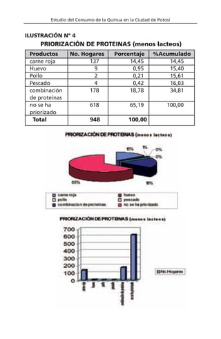 Estudio del Consumo de la Quinua en la Ciudad de Potosí
PRIORIZACIÓN DE PROTEINAS (menos lacteos)
ILUSTRACIÓN Nº 4
Productos No. Hogares Porcentaje %Acumulado
carne roja 137 14,45 14,45
Huevo 9 0,95 15,40
Pollo 2 0,21 15,61
Pescado 4 0,42 16,03
combinación 178 18,78 34,81
de proteínas
no se ha 618 65,19 100,00
priorizado
Total 948 100,00
 