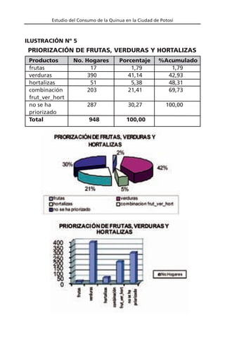 Estudio del Consumo de la Quinua en la Ciudad de Potosí
PRIORIZACIÓN DE FRUTAS, VERDURAS Y HORTALIZAS
ILUSTRACIÓN Nº 5
Productos No. Hogares Porcentaje %Acumulado
frutas 17 1,79 1,79
verduras 390 41,14 42,93
hortalizas 51 5,38 48,31
combinación 203 21,41 69,73
frut_ver_hort
no se ha 287 30,27 100,00
priorizado
Total 948 100,00
 