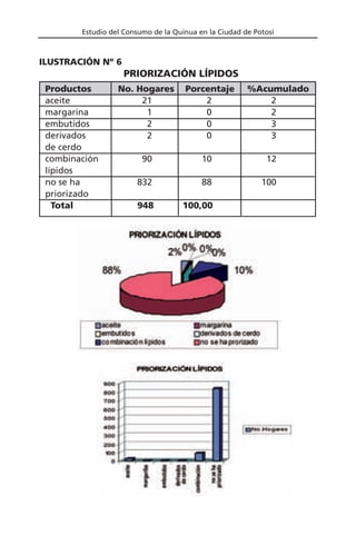 Estudio del Consumo de la Quinua en la Ciudad de Potosí
PRIORIZACIÓN LÍPIDOS
ILUSTRACIÓN Nº 6
Productos No. Hogares Porcentaje %Acumulado
aceite 21 2 2
margarina 1 0 2
embutidos 2 0 3
derivados 2 0 3
de cerdo
combinación 90 10 12
lípidos
no se ha 832 88 100
priorizado
Total 948 100,00
 