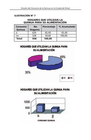 Estudio del Consumo de la Quinua en la Ciudad de Potosí
Consume No. Porcentaje % Acumulado
Quinua Hogares
si 620 65,40 65,40
no 328 34,60 100,00
Total 948 100,00
HOGARES QUE UTILIZAN LA
QUINUA PARA SU ALIMENTACIÓN
ILUSTRACIÓN Nº 7
 