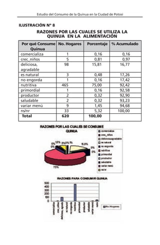 Estudio del Consumo de la Quinua en la Ciudad de Potosí
Por qué Consume No. Hogares Porcentaje % Acumulado
Quinua
comercializa 1 0,16 0,16
crec_niños 5 0,81 0,97
deliciosa, 98 15,81 16,77
agradable
es natural 3 0,48 17,26
no engorda 1 0,16 17,42
nutritiva 465 75,00 92,42
primordial 1 0,16 92,58
productor 2 0,32 92,90
saludable 2 0,32 93,23
variar menú 9 1,45 94,68
ns/nr 33 5,32 100,00
Total 620 100,00
RAZONES POR LAS CUALES SE UTILIZA LA
QUINUA EN LA ALIMENTACIÓN
ILUSTRACIÓN Nº 8
 