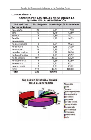 Estudio del Consumo de la Quinua en la Ciudad de Potosí
RAZONES POR LAS CUALES NO SE UTILIZA LA
QUINUA EN LA ALIMENTACIÓN
ILUSTRACIÓN Nº 9
Por qué no No. Hogares Porcentaje % Acumulado
Consume Quinua
hace daño 23 7,01 7,01
caro 19 5,79 12,80
es seco 1 0,30 13,11
familia 4 1,22 14,33
pensionada
no acostumbra 3 0,91 15,24
no compra 30 9,15 24,39
no conoce 11 3,35 27,74
no sabe cocinar 4 1,22 28,96
no hay difusión 2 0,61 29,57
no le agrada 107 32,62 62,20
no vitamínica 1 0,30 62,50
innecesaria 2 0,61 63,11
nunca comió 2 0,61 63,72
ns/nr 119 36,28 100,00
Total 328 100,00
 