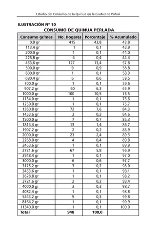 Estudio del Consumo de la Quinua en la Ciudad de Potosí
Consumo gr/mes No. Hogares Porcentaje % Acumulado
0,0 gr 415 43,8 43,8
113,4 gr 1 0,1 43,9
200,0 gr 1 0,1 44,0
226,8 gr 4 0,4 44,4
453,6 gr 127 13,4 57,8
500,0 gr 9 0,9 58,8
600,0 gr 1 0,1 58,9
680,4 gr 6 0,6 59,5
700,0 gr 1 0,1 59,6
907,2 gr 60 6,3 65,9
1000,0 gr 100 10,5 76,5
1134,0 gr 1 0,1 76,6
1250,0 gr 1 0,1 76,7
1360,8 gr 72 7,6 84,3
1453,6 gr 3 0,3 84,6
1500,0 gr 7 0,7 85,3
1814,4 gr 13 1,4 86,7
1907,2 gr 2 0,2 86,9
2000,0 gr 23 2,4 89,3
2268,0 gr 4 0,4 89,8
2453,6 gr 1 0,1 89,9
2721,6 gr 67 5,8 96,9
2948,4 gr 1 0,1 97,0
3000,0 gr 6 0,6 97,7
3175,2 gr 3 0,2 98,0
3453,6 gr 1 0,1 98,1
3628,8 gr 1 0,1 98,2
3721,6 gr 2 0,2 98,4
4000,0 gr 3 0,3 98,7
4082,4 gr 1 0,1 98,8
5443,2 gr 9 0,3 99,8
8164,2 gr 1 0,1 99,9
11340,0 gr 1 0,1 100,0
Total 948 100,0
CONSUMO DE QUINUA PERLADA
ILUSTRACIÓN Nº 10
 