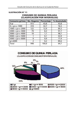 Estudio del Consumo de la Quinua en la Ciudad de Potosí
CONSUMO DE QUINUA PERLADA
(CLASIFICACIÓN POR INTERVELOS)
ILUSTRACIÓN Nº 11
Consumo gr/mes No. Hogares Porcentaje % Acumulado
0 gr 415 43,8 43,8
0 < gr<= 1000 310 32,7 76,5
1000 < gr<= 2000 122 12,9 89,3
2000 < gr<= 3000 79 8,3 97,7
3000 < gr<= 4000 10 1,1 98,7
4000 < gr<= 5000 1 0,1 43,9
5000 < gr<= 6000 9 0,9 77,4
gr>6000 2 0,2 89,6
Total 948 100,0 64,7
 