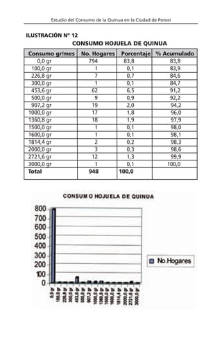 Estudio del Consumo de la Quinua en la Ciudad de Potosí
CONSUMO HOJUELA DE QUINUA
ILUSTRACIÓN Nº 12
Consumo gr/mes No. Hogares Porcentaje % Acumulado
0,0 gr 794 83,8 83,8
100,0 gr 1 0,1 83,9
226,8 gr 7 0,7 84,6
300,0 gr 1 0,1 84,7
453,6 gr 62 6,5 91,2
500,0 gr 9 0,9 92,2
907,2 gr 19 2,0 94,2
1000,0 gr 17 1,8 96,0
1360,8 gr 18 1,9 97,9
1500,0 gr 1 0,1 98,0
1600,0 gr 1 0,1 98,1
1814,4 gr 2 0,2 98,3
2000,0 gr 3 0,3 98,6
2721,6 gr 12 1,3 99,9
3000,0 gr 1 0,1 100,0
Total 948 100,0
 